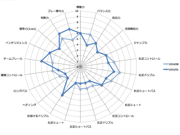 久々の平日朝練