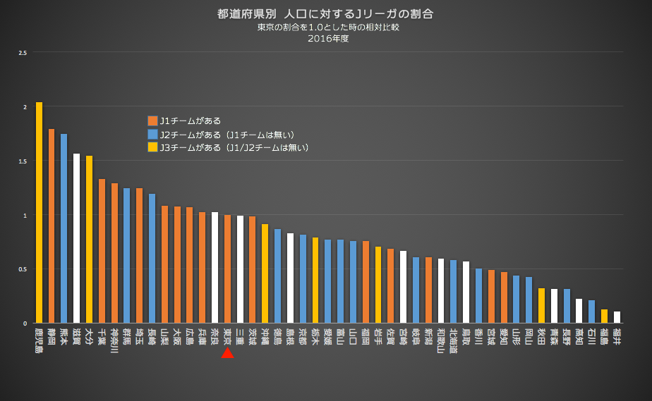 本当のサッカー王国は静岡じゃない!?