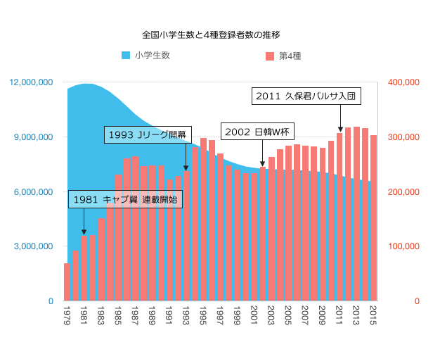 小学生の競技人口