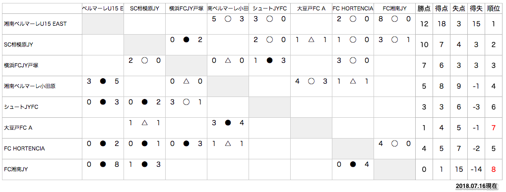 神奈川県U13リーグ1部の順位