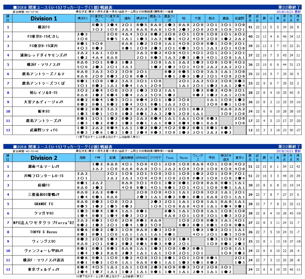 横浜FC – 関東ユースリーグ優勝