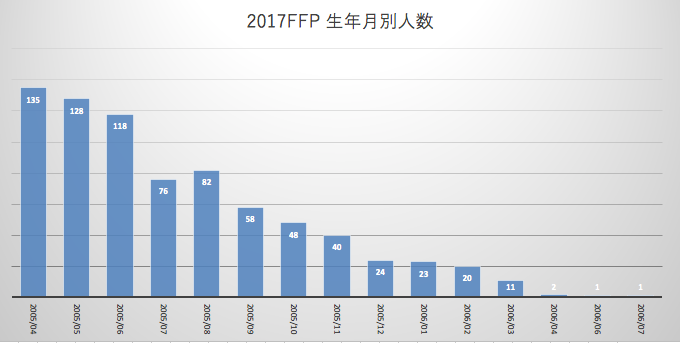 JFA FFPの参加者データをグラフ化してみました。
