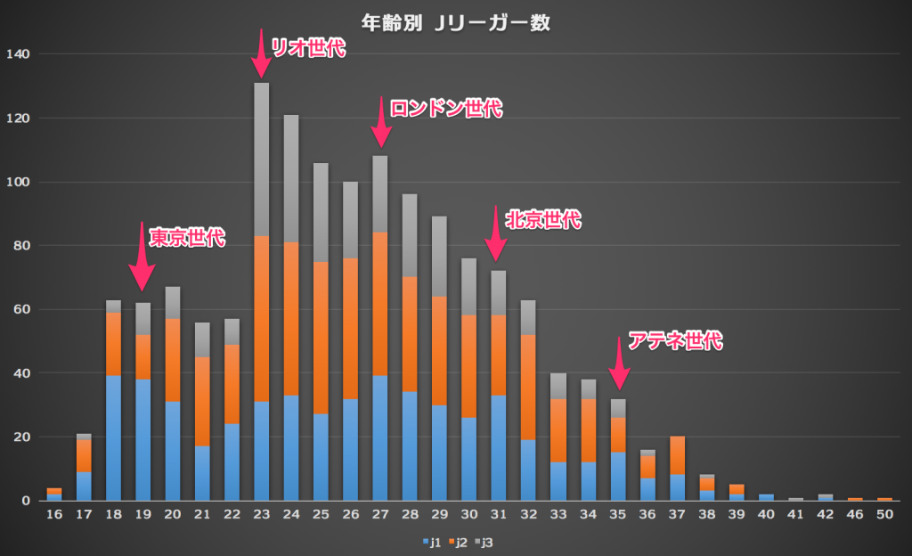 オリンピック世代